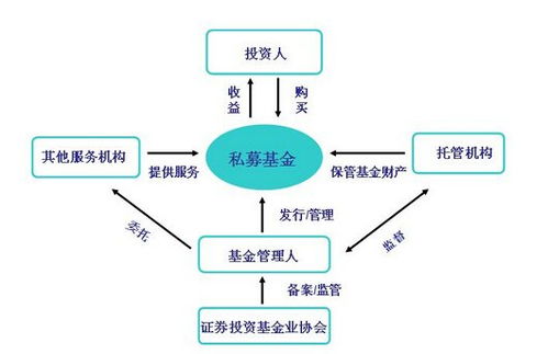 私募基金特殊投资者与合格投资者 股权投资基金受托管理的角色与要求