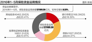 险资下半年投资策略 主攻非标、股权与海外投资，受托管理股权投资基金