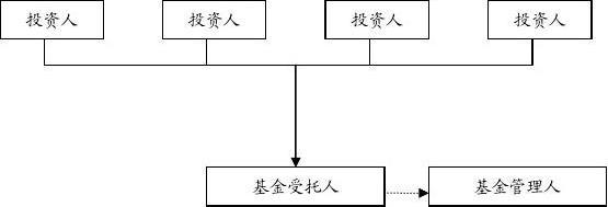 私募股权投资基金设立方案与受托管理流程详解