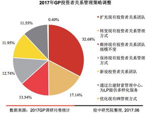 271份GP调研报告揭示 2017年股权投资退出策略与受托管理基金运作全景