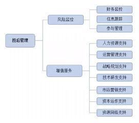 私募股权投资基金投后管理 受托管理与增值之道