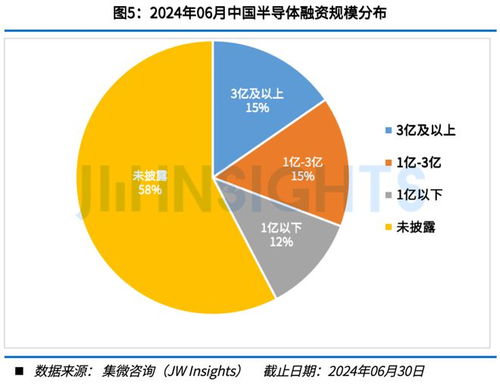 集微咨询发布 中国半导体股权投资月刊 2024年6月